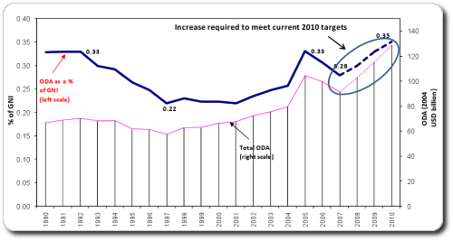Aid fell throughout the 1990s. After 2001 it picked up