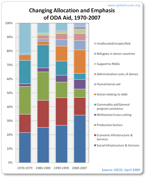 Debt relief in particular, as well as humanitarian aid and donors’ administrative costs are increasing as percent of ODA that is actually given, thus reducing what is available for development assistance