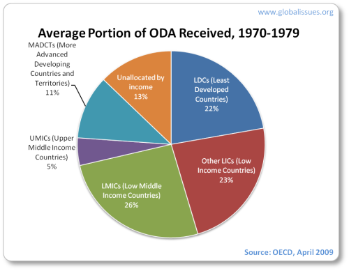 Between 1970 and 1979 Poorest countries received 22% of DAC aid