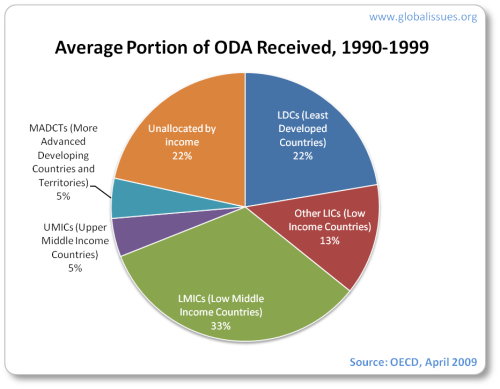 Between 1990 and 1999 Poorest countries received 22% of DAC aid