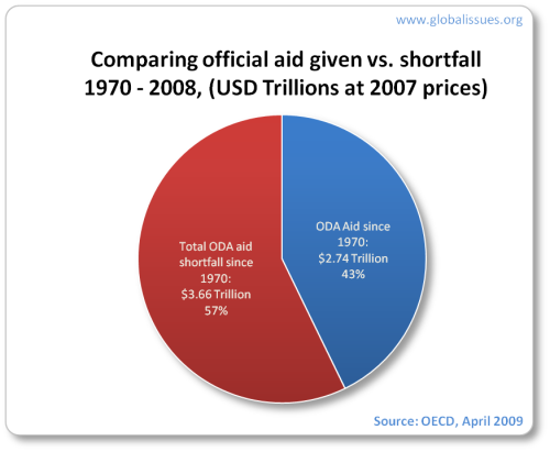 Only 43% of total possible aid has been delivered. The other 57% has been a shortfall