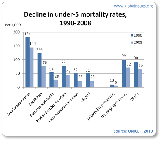 World child mortality rate declined from 90/1000 in 1990 to 65/1000 in 2008