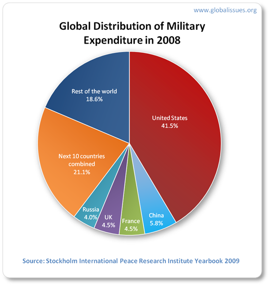 http://static.globalissues.org/i/military/09/country-distribution-2008.png