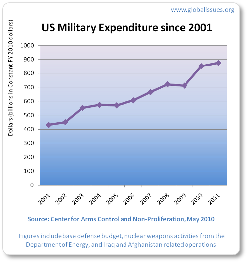 us-spending-2001-2011.png