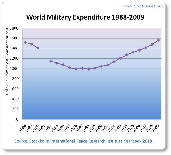 After a decline following the end of the Cold War, recent years have seen military spending increase