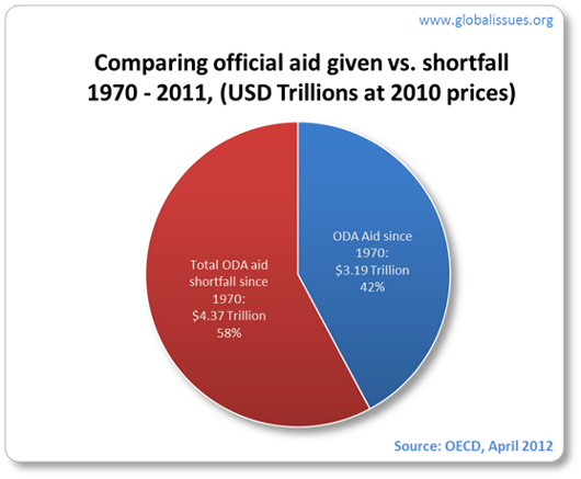 Foreign aid: shortfall since 1970 over $4 trillion; greater than aid given