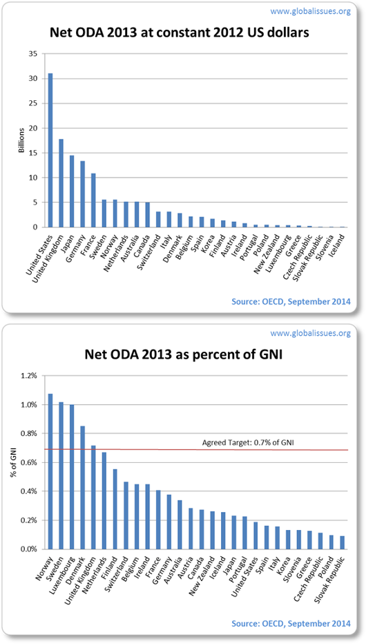 Net ODA in dollars and percent of GNI