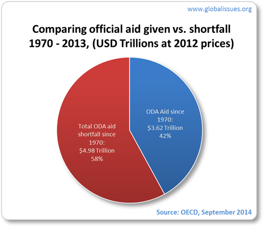 Only 42% of total possible aid has been delivered. The other 58% has been a shortfall