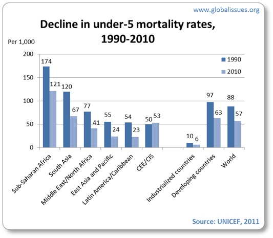 World child mortality rate declined from 88/1000 in 1990 to 57/1000 in 2010