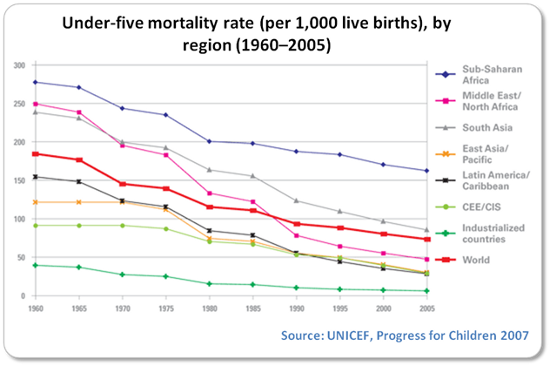under5-mortality-rate-1960-2005.png