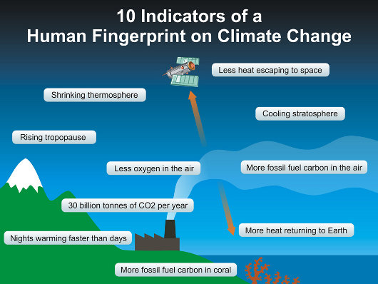 Less heat escaping to space, shrinking thermosphere, cooling stratosphere, rising tropopause, less oxygen in the air, more fossil fuel carbon in the air, 30 billion tonnes of C02 per year, more heat returning to Earth, nights warming faster than days, and more fossil fuel carbon in coral are all signs of human-induced climate change.