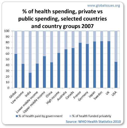 Most high income countries have a large portion of health funded publicly