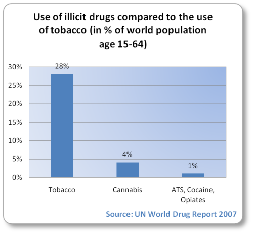 Worldwide % of people aged 15-64 using tobacco: 28%, cannabis: 4%, and ATS, cocaine and opiates: 1%