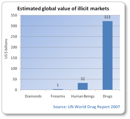 Illegal drugs market is estimated at $320 billion; human trafficking at $32 billion; Firearms at $1 billion; conflict diamonds a lot less