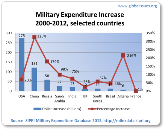 World Military Spending — Global Issues