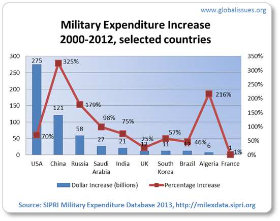 US spending has increased the most in dollars, while China’s has increased the most in percentage terms