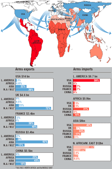 The third world imports most of the arms exported from the first world