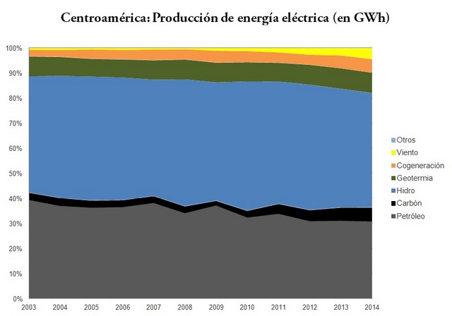 Central America's wind and geothermal power production has increased, but the region still largely depends on fossil fuels and big hydropower dams, according to ECLAC figures. Credit: Diego Arguedas Ortiz/IPS
