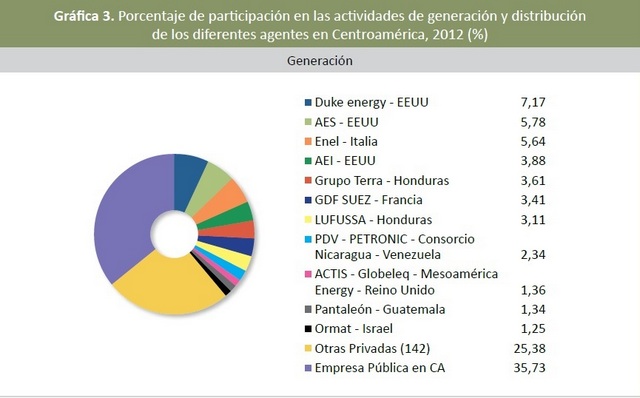 Just 11 companies control 40 percent of electric power production in Central America, according to the Observatory of Multinationals in Latin America. Credit: Courtesy of OMAL