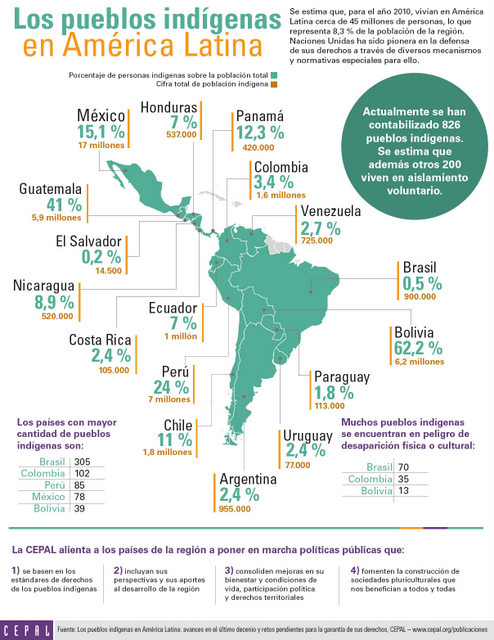 Map of indigenous peoples of Latin America and the Caribbean, drawn up by ECLAC, which estimates the number of native people at 45 million. Credit: ECLAC