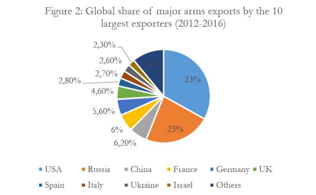 Arms Sales: Arming Poor Countries Enriches Rich Countries - Source: SIPRI Arms Transfer Database (20 Feb. 2017)