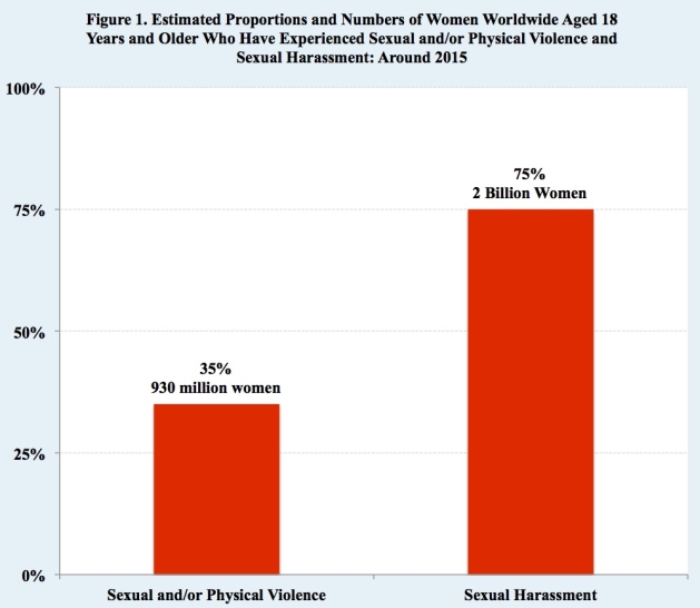 Estimated Proportions and Numbers of Women Worldwide Aged 18 Years and Older Who Have Experienced Sexual and/or Physical Violence and Sexual Harassment: Around 2015