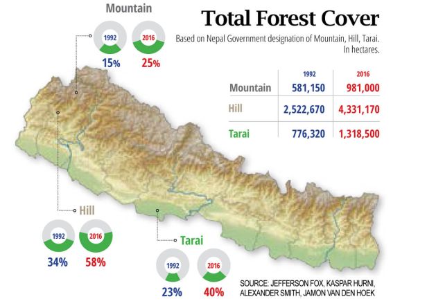 New analysis of historical satellite imagery indicates that Nepal's forest area has nearly doubled, from 26% of land area in 1992 to 45% in 2016. The midhills have experienced the strongest resurgence, although forests have also expanded in the Tarai and in the mountains. This makes Nepal an exception to the global trend of deforestation in developing countries.