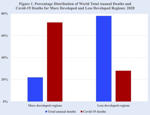 The less developed regions, which account for 78 percent of the world's estimated total annual deaths, have experienced about 28 percent of the Covid-19 deaths. A plausible explanation for this unexpected distribution of coronavirus deaths remains unclear