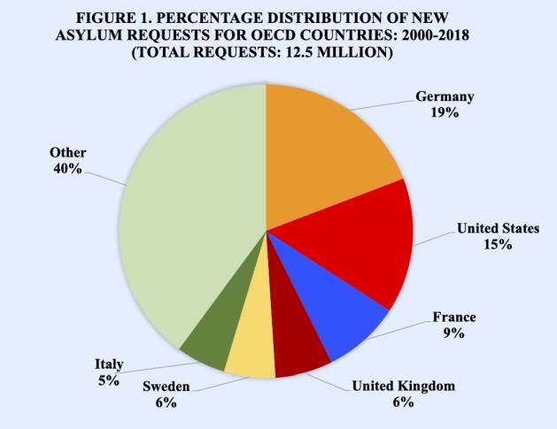 During the recent past many millions have sought asylum largely in Europe and North America (Figure 1). Among OECD countries 60 percent of the more than 12 million new asylum requests since the start of the 21st century have been in six countries, namely, Germany (19%), United States (15%), France (9%), United Kingdom (6%), Sweden (6%) and Italy (5%). 