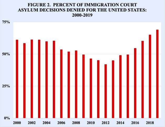 The proportion of asylum court decisions that have been denied in the United States has increased markedly during the last several years (Figure 2). After hitting a low of 42 percent in 2012, the proportion of immigration court asylum decisions denied in the U.S increased to 69 percent in 2019, a record high for the 21st century.