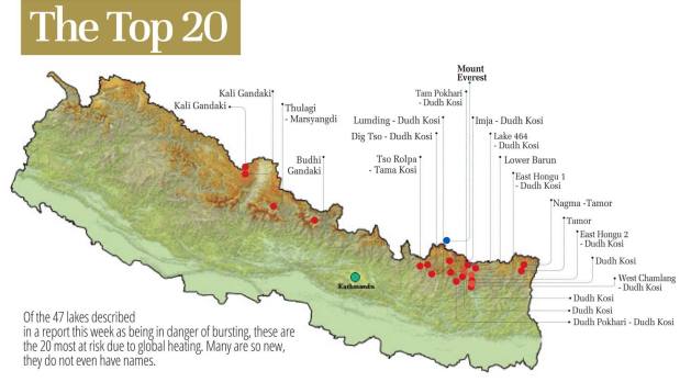 The researchers evaluated the risk factors for the glacial lakes depending on the integrity of their moraine dams, topography of the surroundings and the risk of avalanche into the lakes, as well as downstream settlements and infrastructure and divided them into three categories. Of the 47 dangerous lakes on the Kosi, Gandaki and Karnali basins, 31 were found to be at very high risk of bursting and causing damage. Twelve other lakes are at moderate risk and there are four lakes in the lower risk category. 