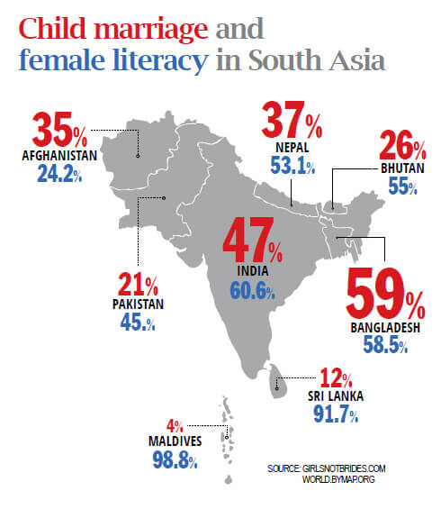 Child Marriage and female literacy in South Asia