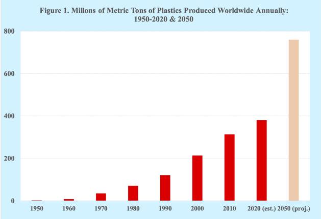 Plastic pollution: Approximately 400,000,000 metric tons of plastics are produced worldwide annually. Those plastics amount to about 50 kilograms, or 110 pounds, every year for each of the 8 billion human inhabitants living on the unfolding planet Plastics