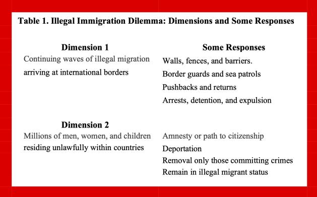 Illegal immigration poses a serious dilemma for the world: governments in almost every region of the globe do not seem to know how to address the two central aspects of the dilemma. dilemma