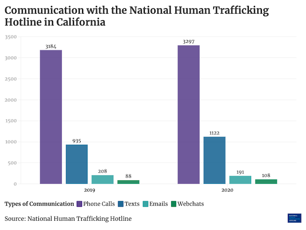 Kaliforniya'daki Ulusal İnsan Ticareti Yardım Hattı'na yapılan sinyaller 2020'de arttı. Yardım hattının 2019'daki veri raporuna kıyasla 2020'de 113'ten fazla telefon görüşmesi, 187 metin ve 20 web sohbeti yapıldı. 