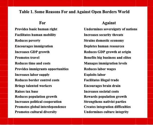 A world with open borders, as some strongly advocate while others insist on maintaining controlled borders, is an interesting exercise to consider given its potential consequences for nations, the planet's 8 billion human inhabitants, climate change, and the environment
