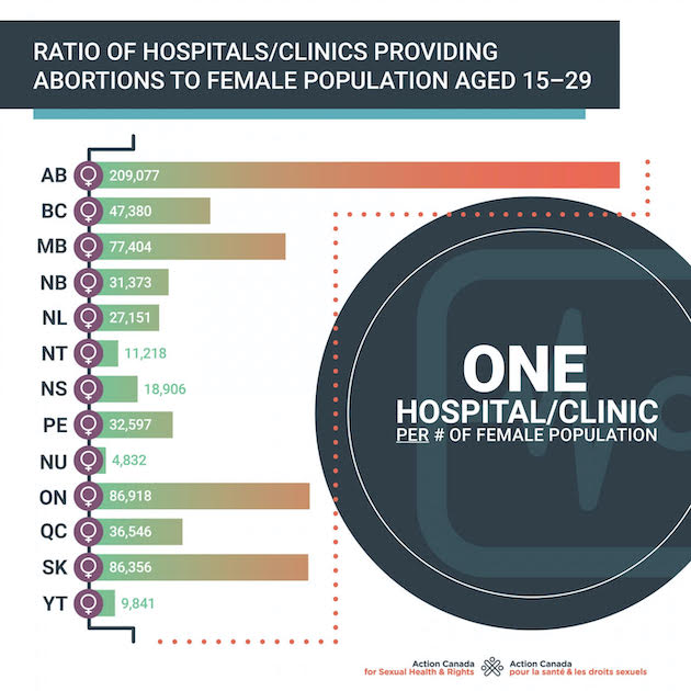 Kadın nüfusa kürtaj sağlayan hastanelerin oranı.  Kredi: Cinsel Sağlık ve Haklar için Kanada Eylemi