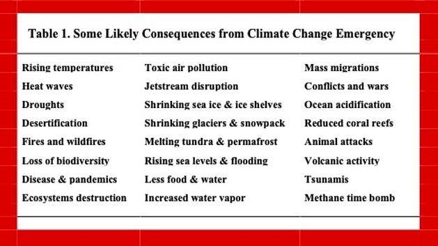 Some Likely Consequences from Climate Change Emergency