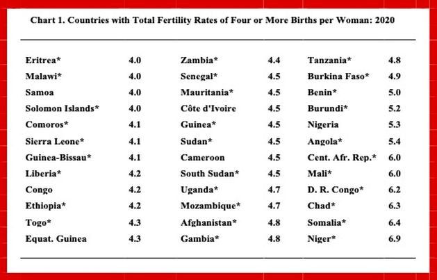 Countries with Total Fertility Rates of Four or More Births per Woman: 2020 - Many countries, largely in Africa, face the challenges of high fertility rates that are resulting in rapidly growing populations