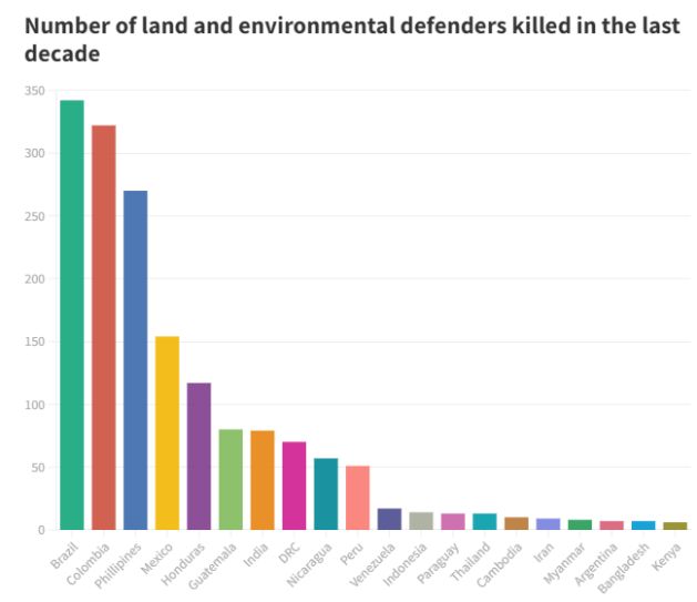 More Than 1,700 Environmental Defenders Were Killed in the Last Decade — Global Issues