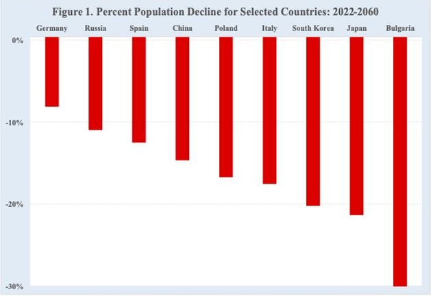 8 milyar olan dünya nüfusu artmaya devam ederken ve 2037'de 9 milyara ve 2058'de 10 milyara ulaşacağı tahmin edilirken, 21. yüzyılda ülkelerin nüfus artışlarında önemli çeşitlilik devam ediyor.