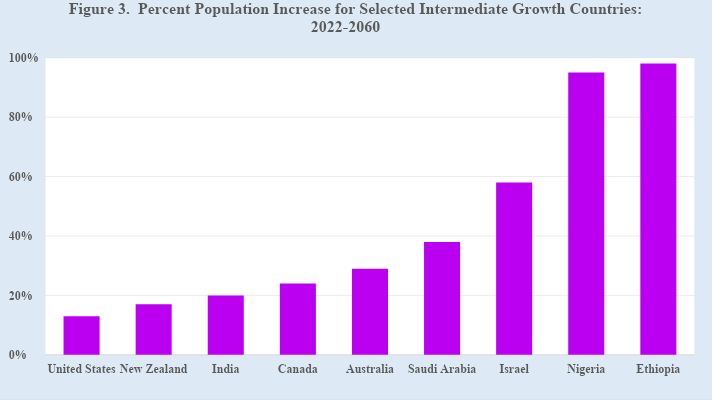 Alors que la population mondiale de 8 milliards continue d'augmenter et devrait atteindre 9 milliards d'ici 2037 et 10 milliards d'ici 2058, la diversité considérable de la croissance démographique des pays se poursuit au XXIe siècle
