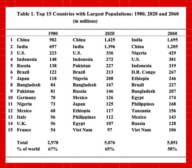 Top 15 des pays les plus peuplés : 1980, 2020 et 2060 - Alors que la population mondiale de 8 milliards continue d'augmenter et devrait atteindre 9 milliards d'ici 2037 et 10 milliards d'ici 2058, la diversité considérable de la croissance démographique des pays se poursuit en le 21ème siècle