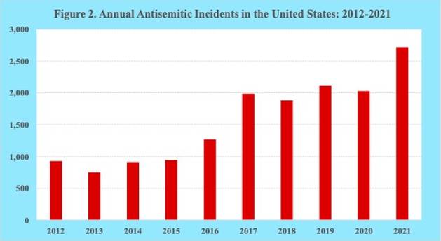 Annual antisemitic incidents in the United States: 2012-2021 - It’s time to step up, speak out and object to antisemitism. Antisemitic remarks, behavior and events cannot continue to be swept under the rug, unethically edited for political media consumption, or ignored in hopes that they will simply go away