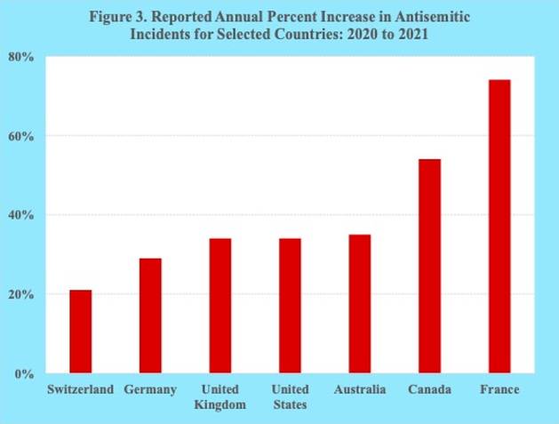 Reported annual percent increase in antisemitic incidents for selected countries: 2020 to 2021 - It’s time to step up, speak out and object to antisemitism. Antisemitic remarks, behavior and events cannot continue to be swept under the rug, unethically edited for political media consumption, or ignored in hopes that they will simply go away