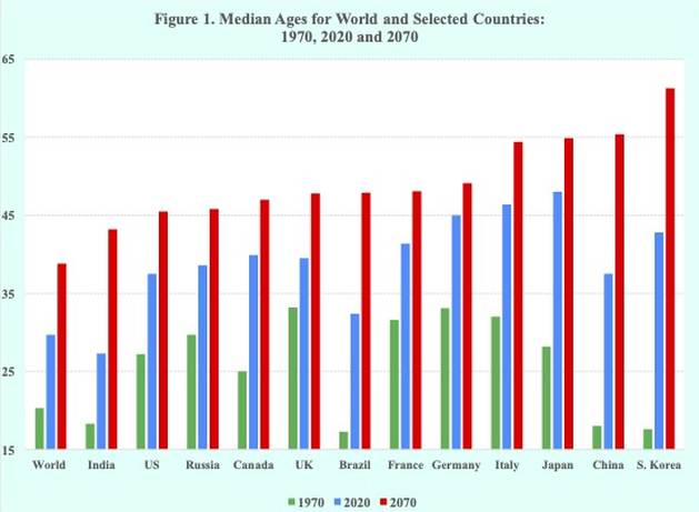 Median ages for world and selected countries: 1970, 2020 and 2070 - Despite the objections, resistance and protests taking place in many countries around the world, raising the official retirement age to receive government provided pension benefits is coming soon