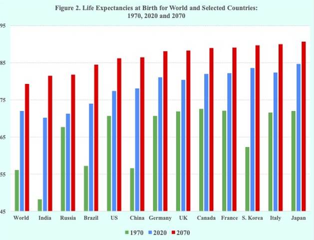 Life expectancies at birth for world and selected countries: 1970, 2020 and 2070 - Despite the objections, resistance and protests taking place in many countries around the world, raising the official retirement age to receive government provided pension benefits is coming soon