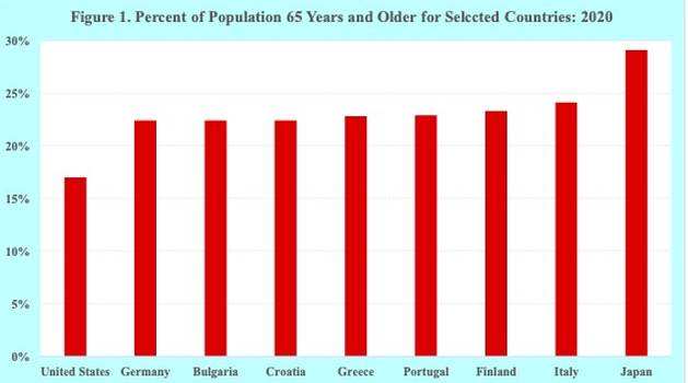 Population aging has been described as a demographic time bomb, a humanitarian crisis, a growing burden, a national security threat, ticking towards disaster, a significant risk to global prosperity, a silver tsunami, an unprecedented set of challenges, a problem for young and old