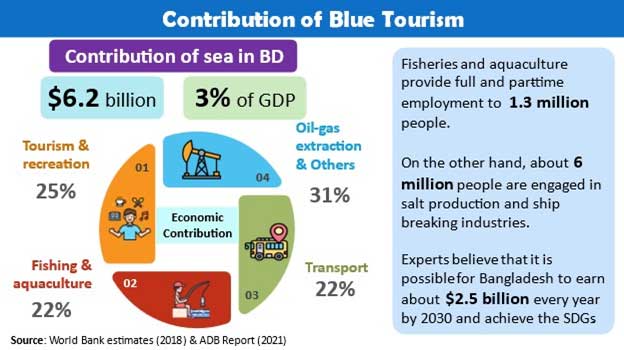 Mavi Turizm, Bangladeş'te Kalkınma Hedeflerini Destekliyor — Küresel Sorunlar