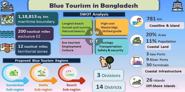 Mavi Turizm, Bangladeş'te Kalkınma Hedeflerini Destekliyor — Küresel Sorunlar